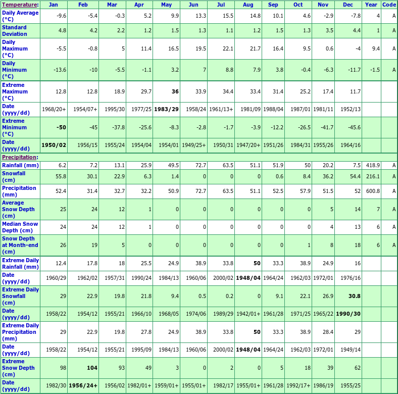 Prince George A Climate Data Chart